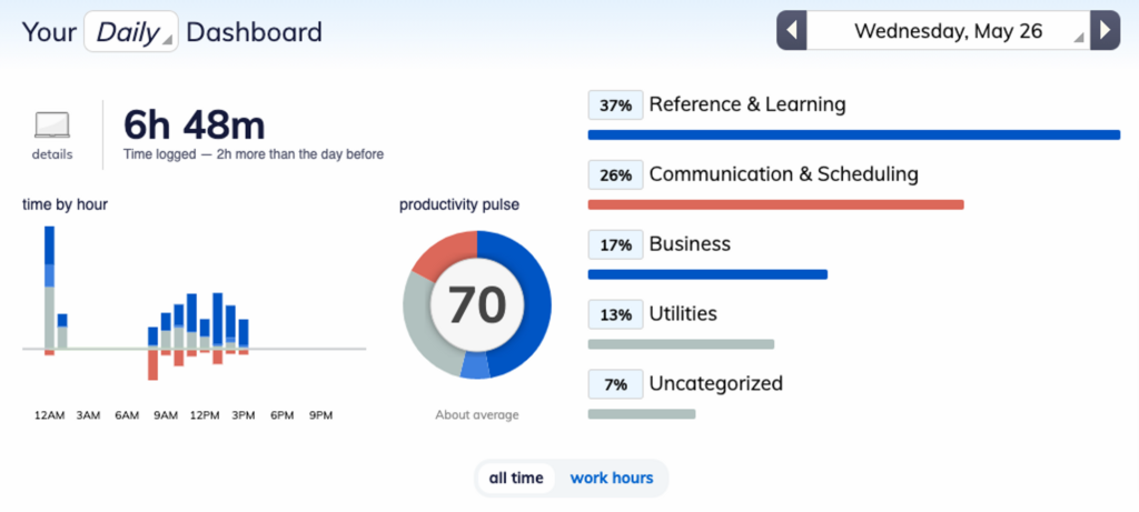 A screenshot of Rescuetime's dashboard